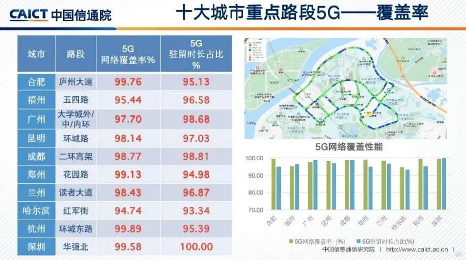 图1 十大城市5G网络覆盖性能