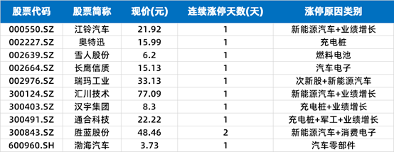 新能源汽车产业链爆发 江铃汽车4天3板