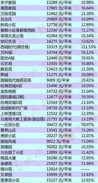 昆明gdp为何涨的那么快_房价涨太快收入跟不上 昆明去年房价收入比跃居西南4城之首