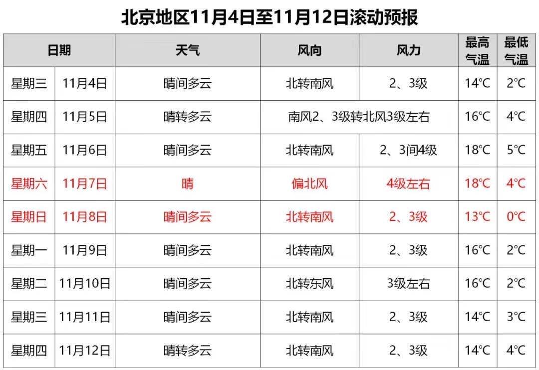 北京一天比一天冷,入冬了吗?