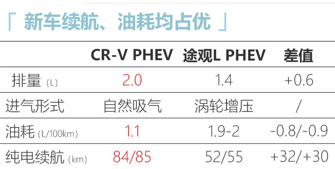 本田CR-V新车型曝光！每公里油费仅6分，比途观L更能跑，更省油