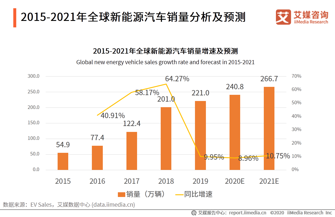 新能源汽车相关企业新增数量超2019年全年至4.8万家，新能源汽车为啥这么“火”?