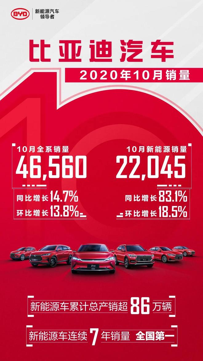 同比增长14.7% 比亚迪汽车10月销量达46,560辆