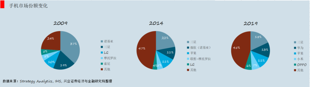 变革前奏 燃油车的“诺基亚时刻”来临了？