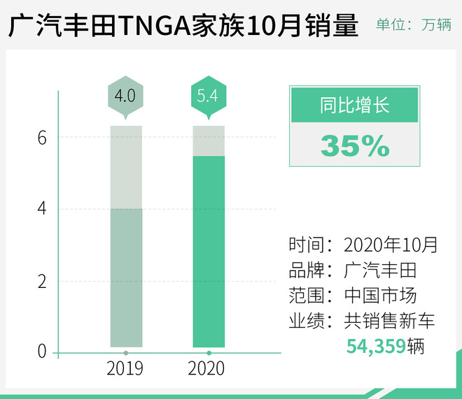 同比劲增27% 广汽丰田10月销售新车近7.5万辆