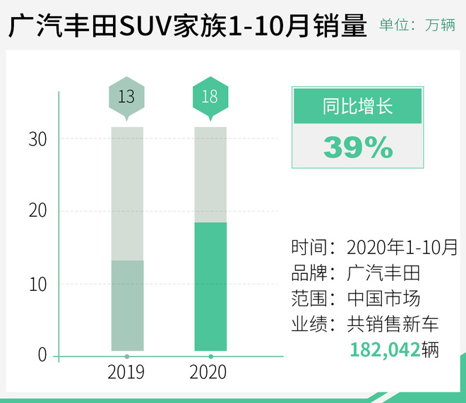 同比劲增27% 广汽丰田10月销售新车近7.5万辆