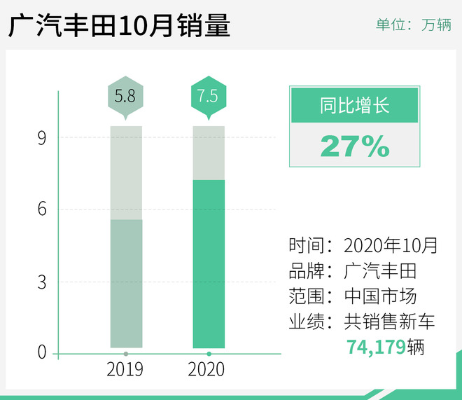 同比劲增27% 广汽丰田10月销售新车近7.5万辆