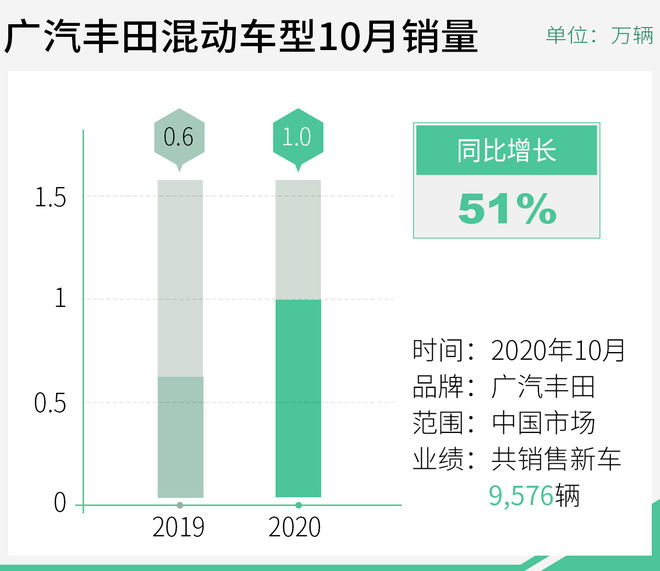 同比劲增27% 广汽丰田10月销售新车近7.5万辆