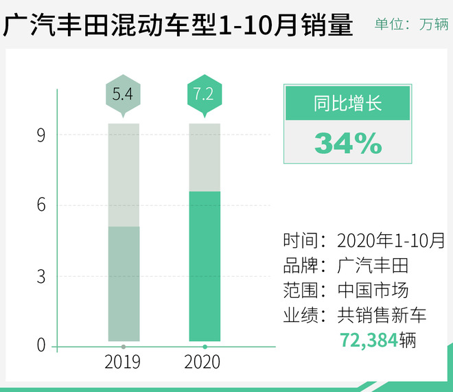 同比劲增27% 广汽丰田10月销售新车近7.5万辆