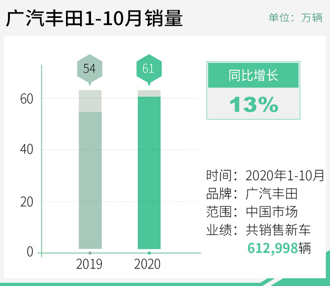 同比劲增27% 广汽丰田10月销售新车近7.5万辆