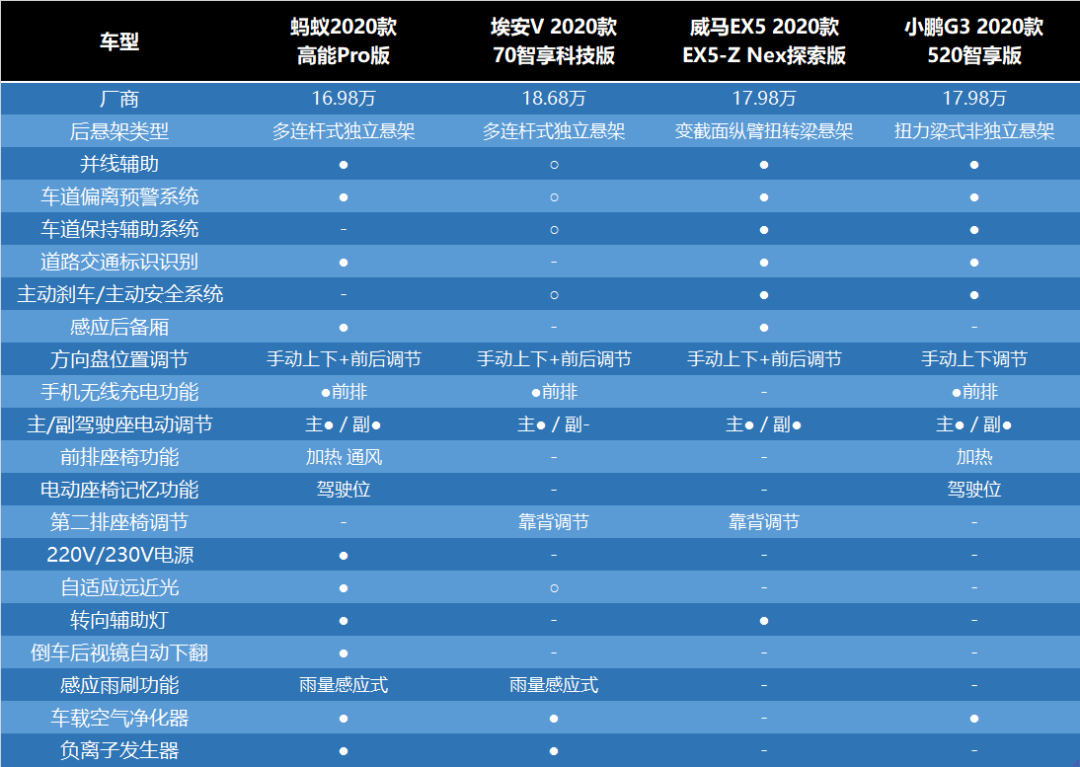 四个方面深度对比，奇瑞蚂蚁、威马EX5、小鹏G3、埃安V谁值得买