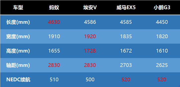 四个方面深度对比，奇瑞蚂蚁、威马EX5、小鹏G3、埃安V谁值得买