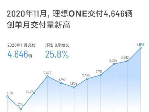 11月销量盘点：理想交付4646辆,单月产能突破五千台