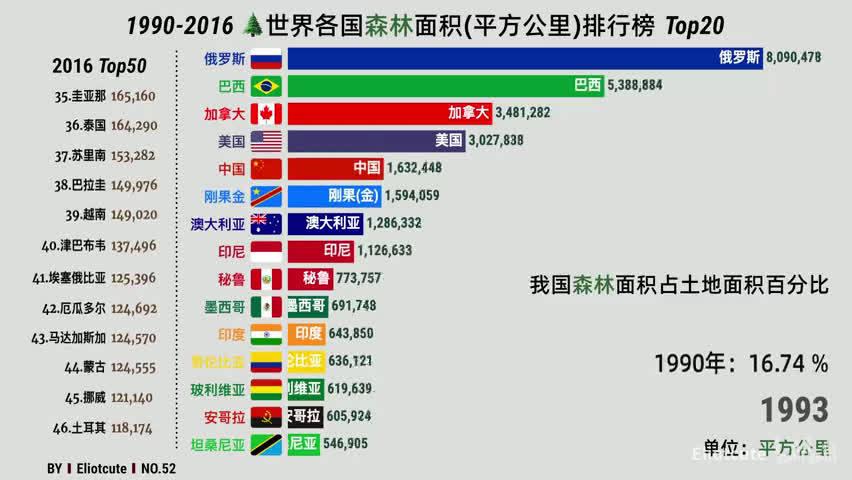 历年全球各国森林面积排行