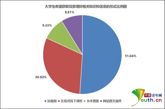 大学生希望获取投资理财相关知识和信息形式比例图。中国青年网记者 李华锡 制图