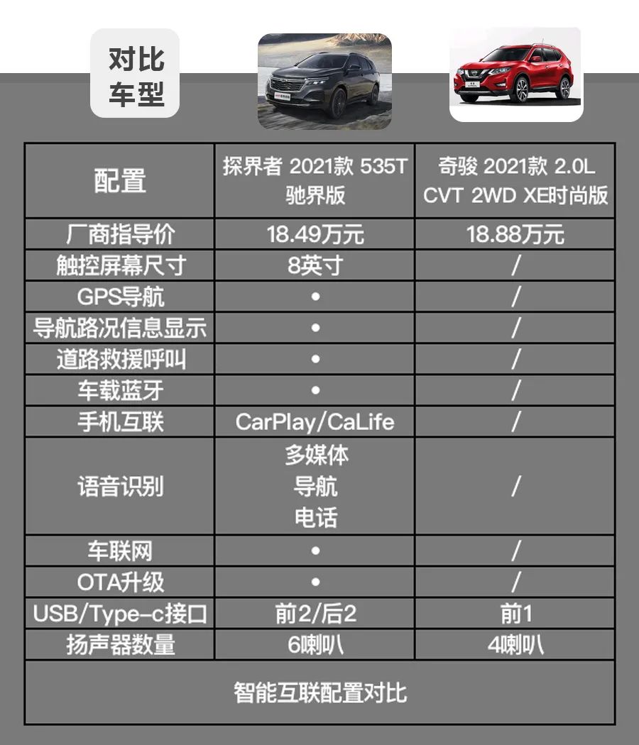 不到20万买合资品牌SUV，雪佛兰新探界者与日产奇骏该选谁？