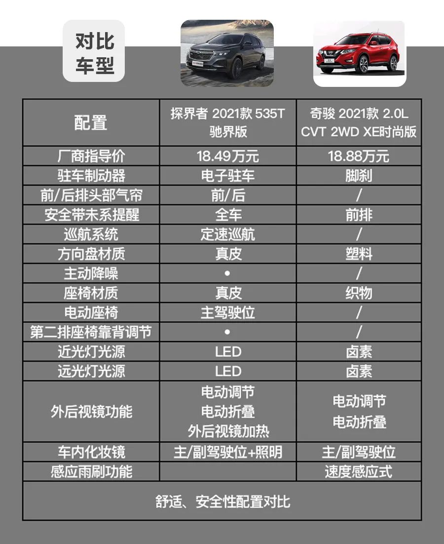 不到20万买合资品牌SUV，雪佛兰新探界者与日产奇骏该选谁？