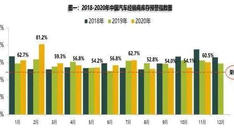 新车价格倒挂！11月汽车经销商库存预警指数超60%