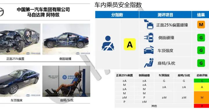 国产阿特兹中保研碰撞成绩意外“翻车”：A柱弯折、气囊未形成保护