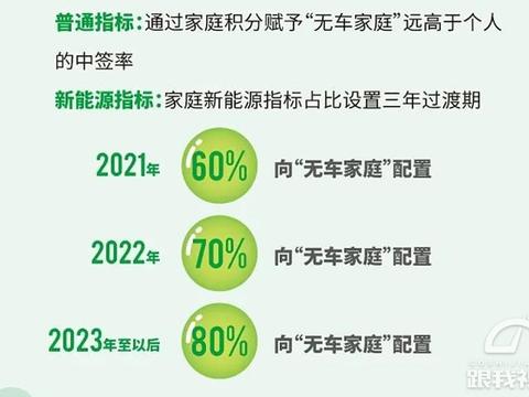 北京公布小客车摇号新政，六成指标优先配置“无车家庭”