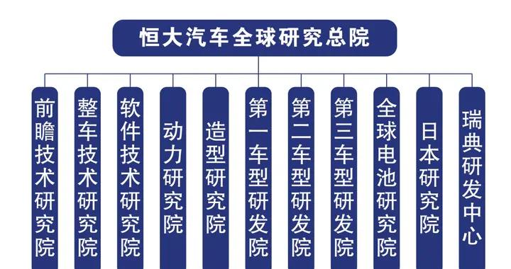 恒大汽车科研实力曝光，研发团队阵容首公开