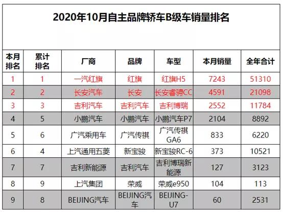 买B级车一定要合资?这几款热销国产B级车不服