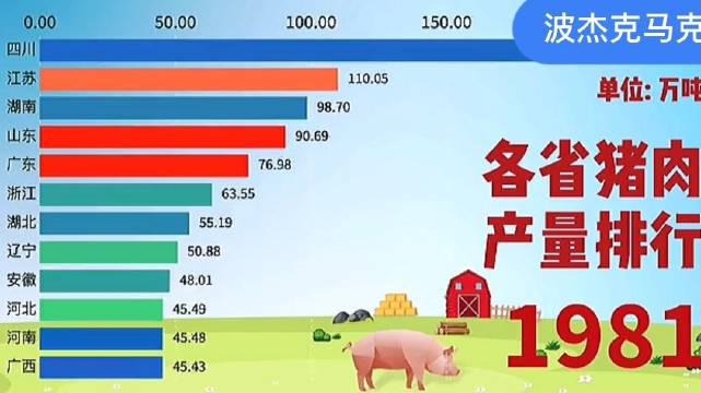 1980-2020各省猪肉产量排行榜，你的家乡上榜了吗？