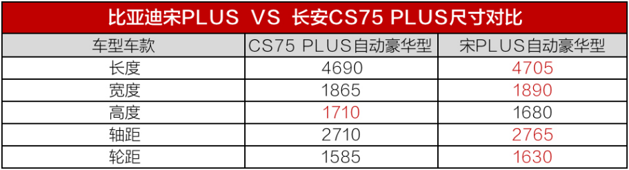 全面对比宋PLUS vs 长安CS75 PLUS，哪款更适合你？
