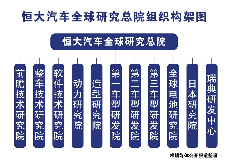 中国造车力量！恒大汽车全球研究总院实力曝光