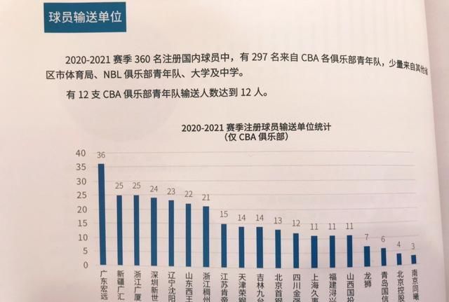 独占鳌头 Cba联盟首份白皮书问世 广东男篮青年队成输出大户