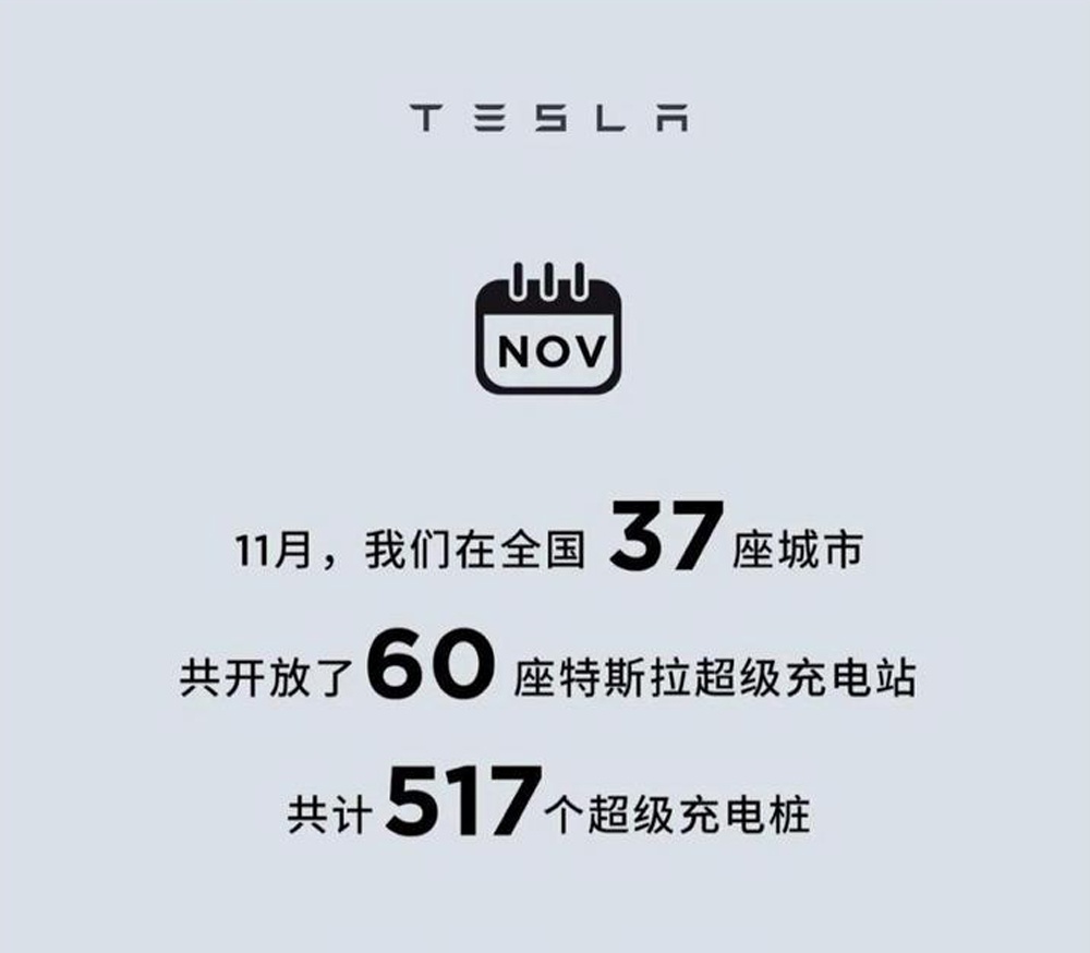 逐渐完善充电设施 11月特斯拉新增60座超充站