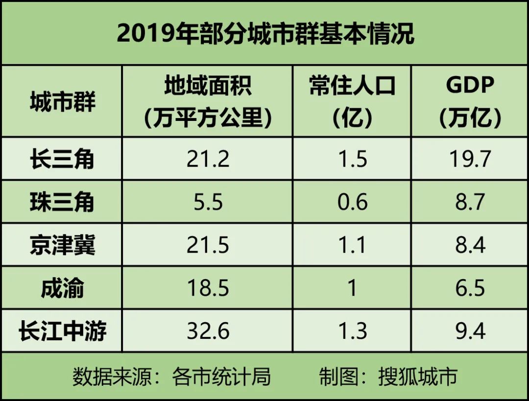 京津冀gdp与成渝gdp_未来可期 成渝城市群2020年GDP