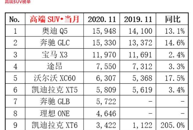 1.一汽-大众奥迪q5l 2020年11月销量:15948辆 终端优惠:10.46万