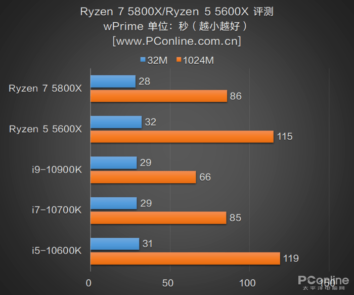 3,锐龙 5 5600x则和i7-10700k持平.