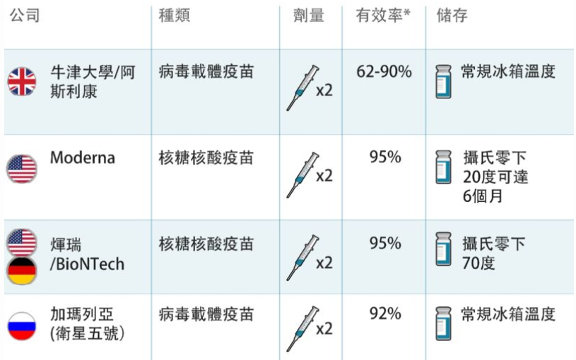 图：几款新冠疫苗对比，未经同行评审