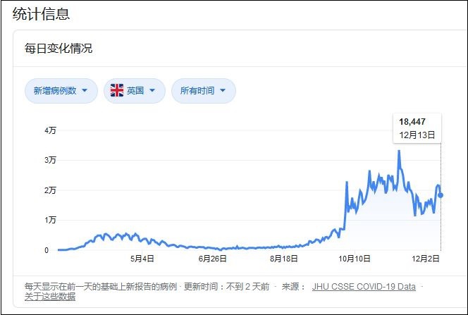 英国出现新冠变异病毒 感染已超1000例