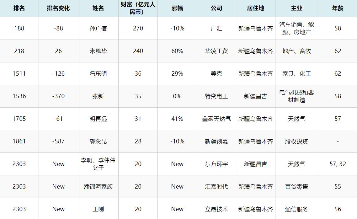 2020年新疆首富产生:58岁身价超百亿,手上握着四家上市公司