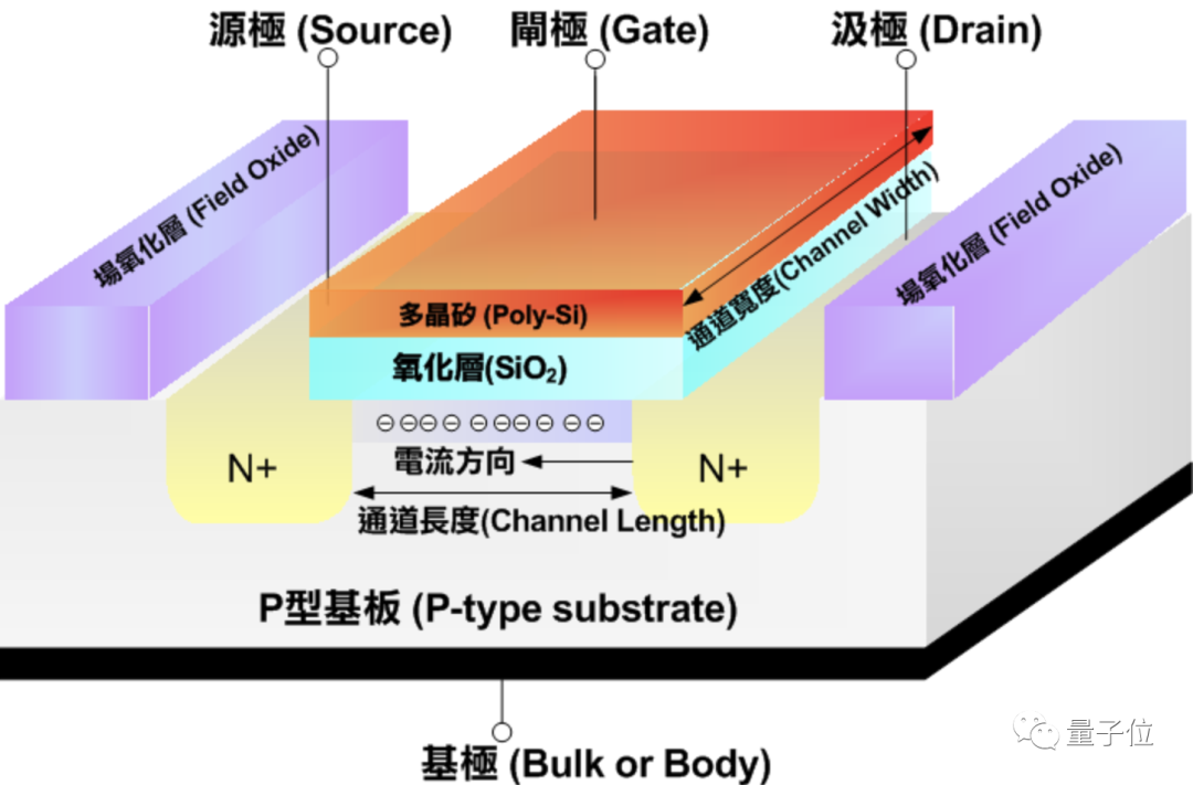 △CMOS截面图，图源：维基百科