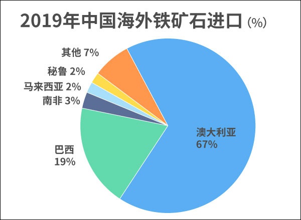 澳专家:中国应寻找澳大利亚以外铁矿石来源