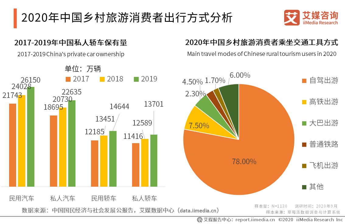 旅游行业数据分析:2020年中国乡村旅游消费者自驾出游占比为78%