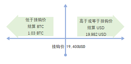 IDEG丨期权与结构化产品：加速数字资产领域多层次资本市场发展