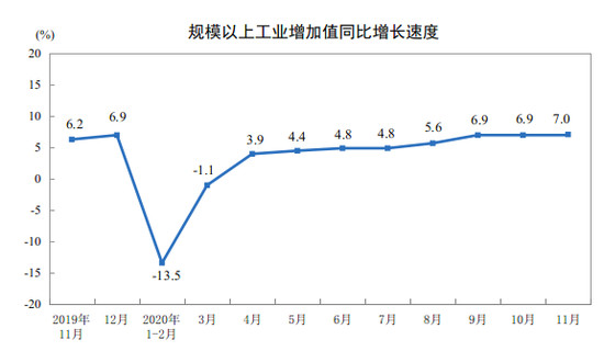 11月工业生产稳中有升 汽车等支撑作用持续增强