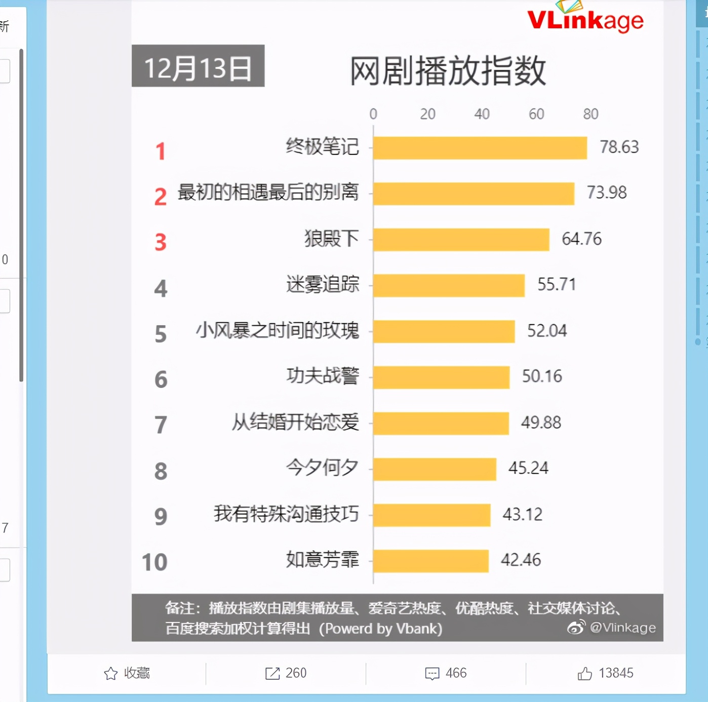 刘宇宁《终极笔记》登上网剧播放排名首位，《狼殿下》热度不减