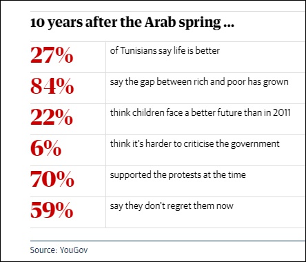“阿拉伯之春”十周年 突尼斯“英雄”成诅咒对