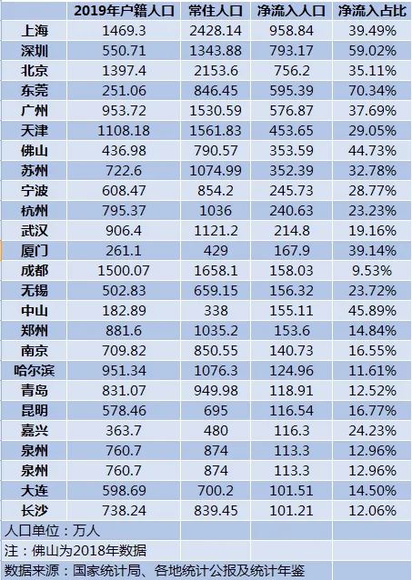 人口净流入城市前20_福州人口净流入趋势图