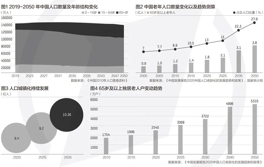 中国人口发展趋势图集(图源:《中国发展报告2020:中国人口老龄化的发展趋势和政策》)