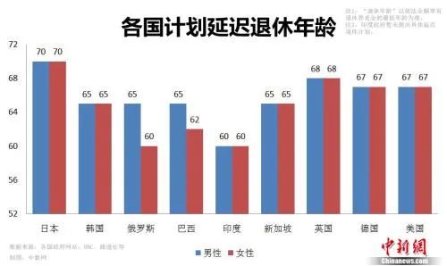 各国计划延迟退休年龄对比图(图源:中新网)