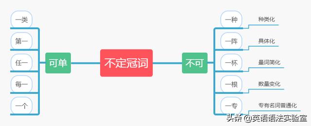 这个词 你的英语老师绝对讲错了 A An也能加不可数名词