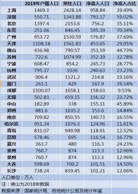 2020城市人口流入排_人口净流入城市排名出炉,前10名南方占8席(2)