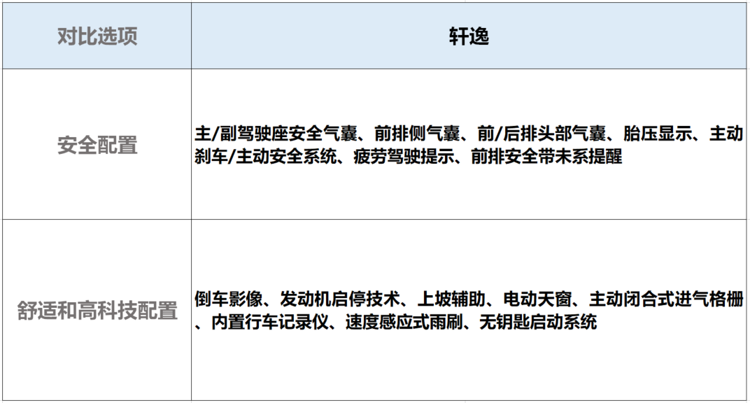 15万搞定的三款合资轿车！膝部气囊都有，最后一款带行车记录仪